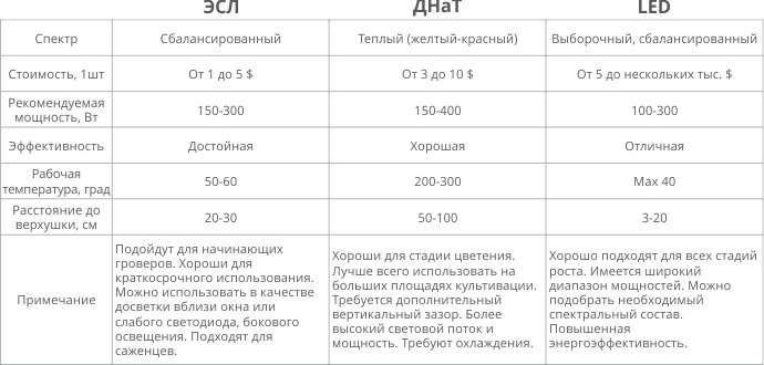 Сравнительная таблица ламп